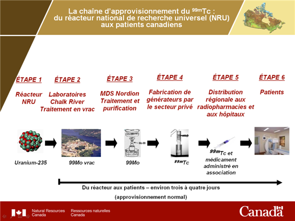La chaîne d'approvisionnement du 99mTc : du réacteur national de recherche universel (NRU) aux patients canadiens