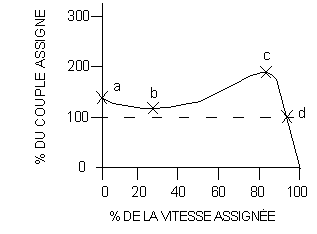 Figure 3-3 : Graphique couple-vitesse type