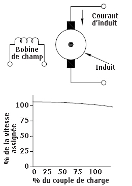 dessin montrant la bobine de champ et de l'armature dans un moteur à courant continu excité; graphique montre que de 0 à 100% de la charge de couple,% de la vitesse nominale reste au-dessus de 100%