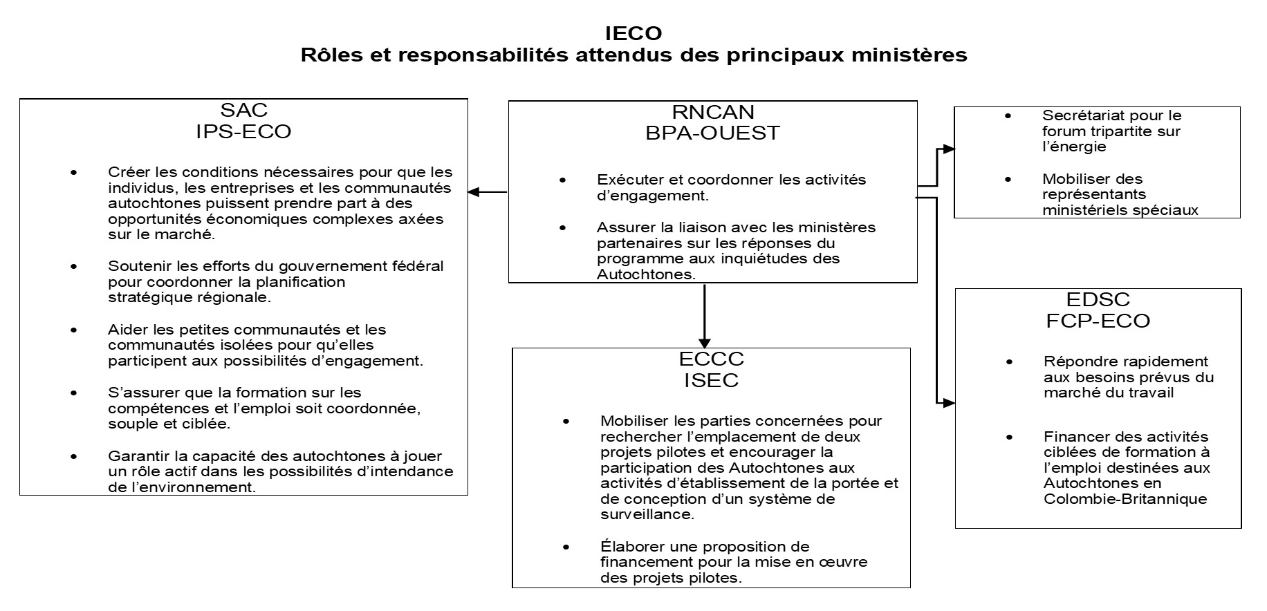 IECO Rôles et responsabilités attendus des principaux ministères