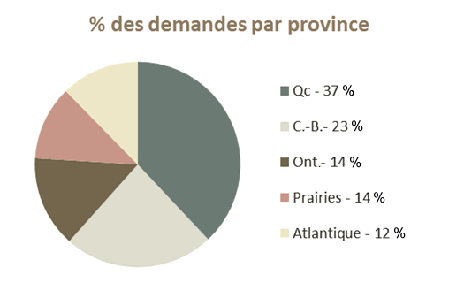 Graphique circulaire montrant le pourcentage des demandes pour les provinces : Qc (37 %), C.-B. (23 %), Ont. (14 %), Prairies (14 %) et Atlantique (12 %).