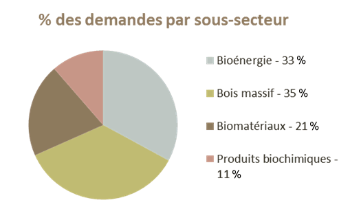 Graphique circulaire montrant le pourcentage des demandes par sous-secteurs : bioénergie (33 %), bois massif (35 %), biomatériaux (21 %) et produits biochimiques (11 %).