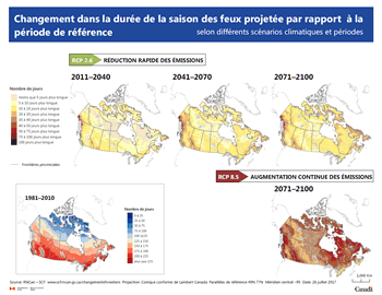 Ensemble de cinq cartes du Canada montrant la durée moyenne de la saison des feux projetée à court terme (2011-2040), à moyen terme (2041-2070) et à long terme (2071-2100) comparativement aux dates au cours de la période de référence (1981-2010), selon le scénario de l'évolution du climat RCP 2.6, puis à long terme, selon le scénario RCP 8.5