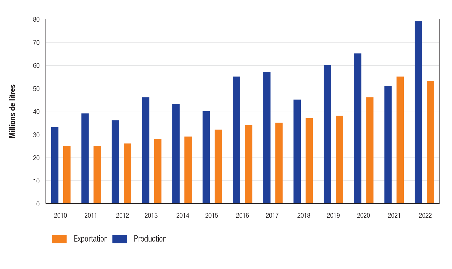 Graphique à barres montrant à la fois la production (en millions de litres) en bleu et les exportations (en millions de litres) en orange de sirop d’érable pour les années 2010 à 2022.