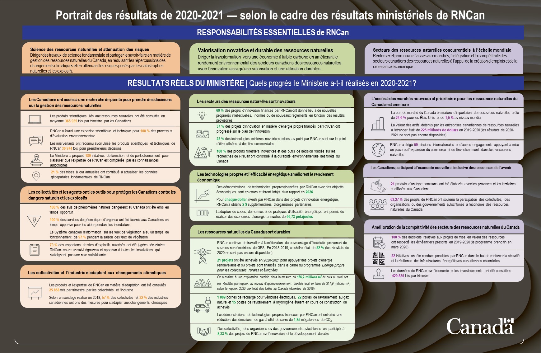 Portrait des résultats de 2020-2021 — selon le cadre des résultats ministériels de RNCan