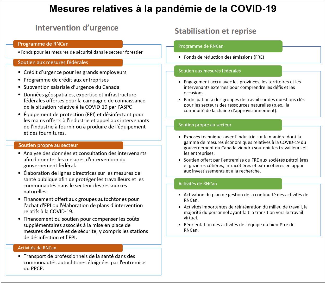 Mesures relatives à la pandémie de la COVID-19