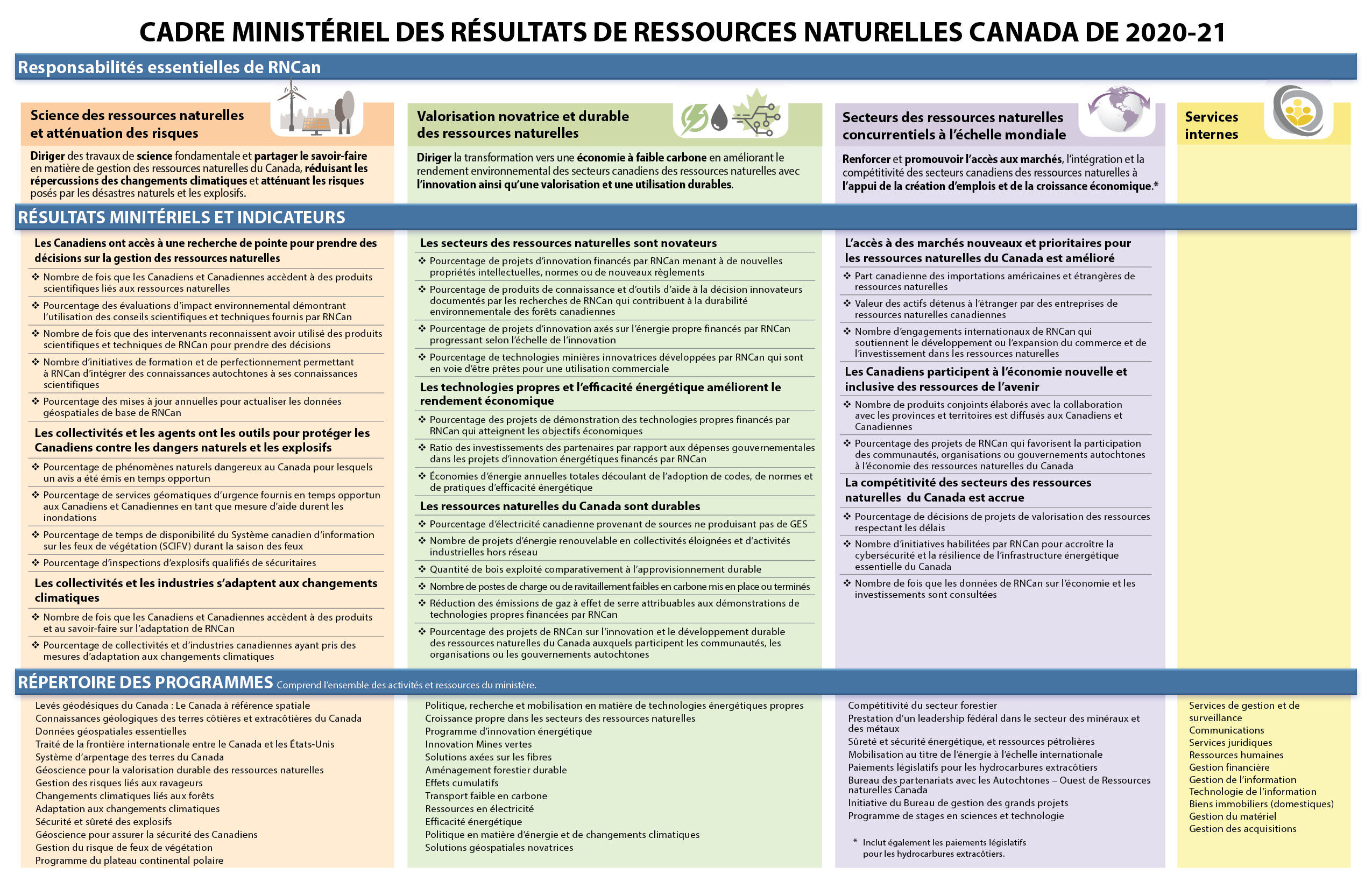 graphique montrant le cadre ministériel des résultats de Ressources naturelles Canada 2020-2021