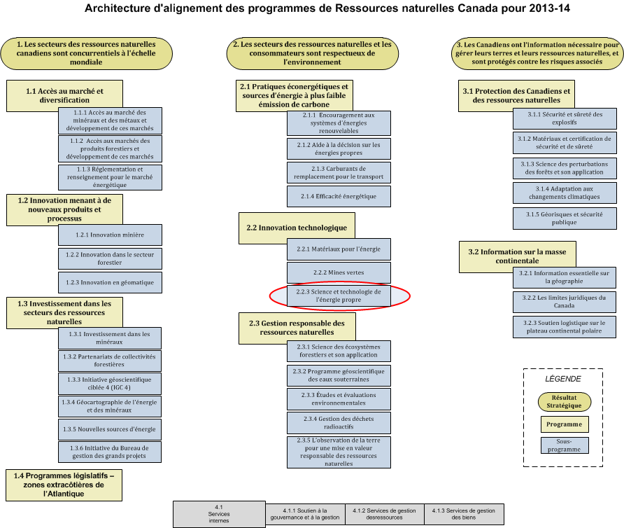 Natural Resources Canada 2013-14 Program Alignment Architecture