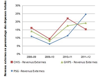 Revenus* externes présentés comme pourcentage des dépenses de la sous-activité Géorisques et sécurité publique, 2008-2009 à 2011-2012