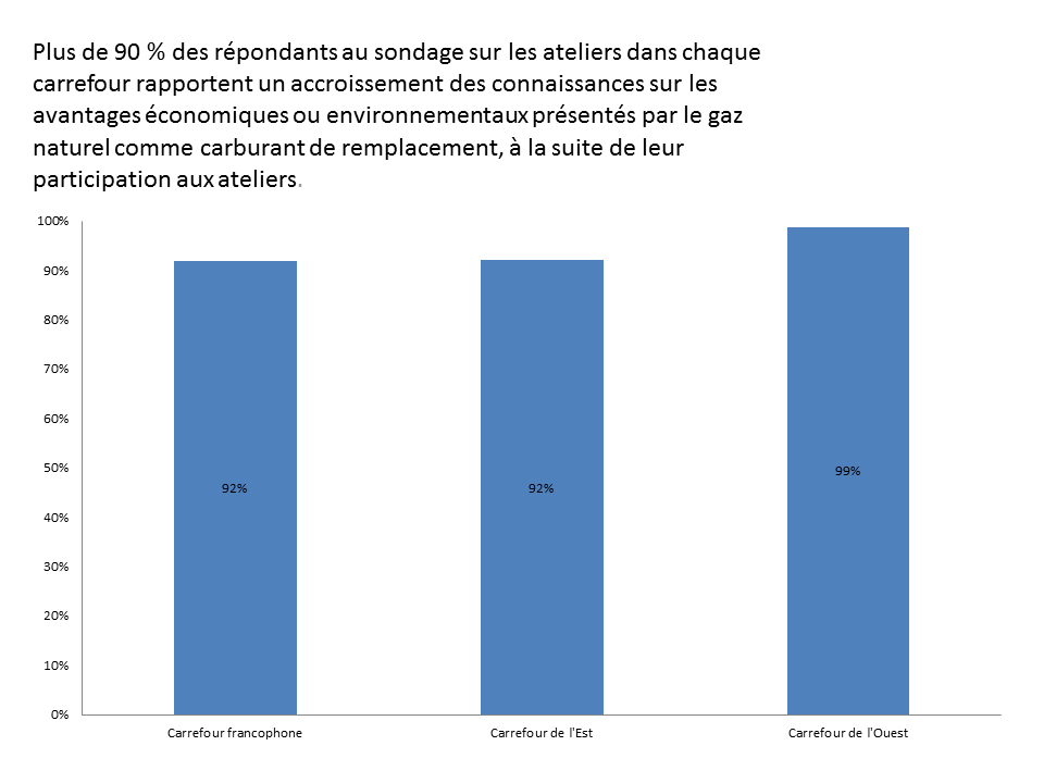 Figure 4 : Répondants au sondage sur les ateliers des carrefours ayant rapporté un accroissement des connaissances sur les avantages économiques et environnementaux présentés par le gaz naturel