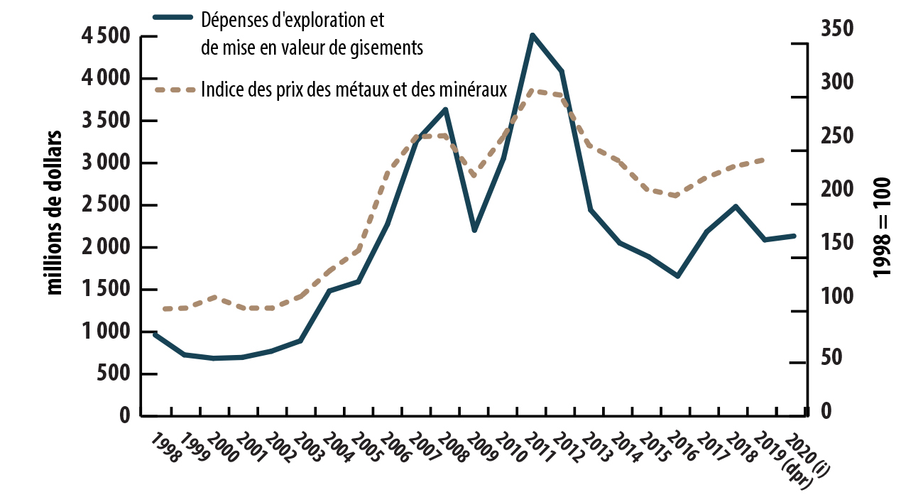Dépenses d’exploration et de mise en valeur de gisements et indice des prix des métaux et des minéraux, de 1997 à 2019 (i)