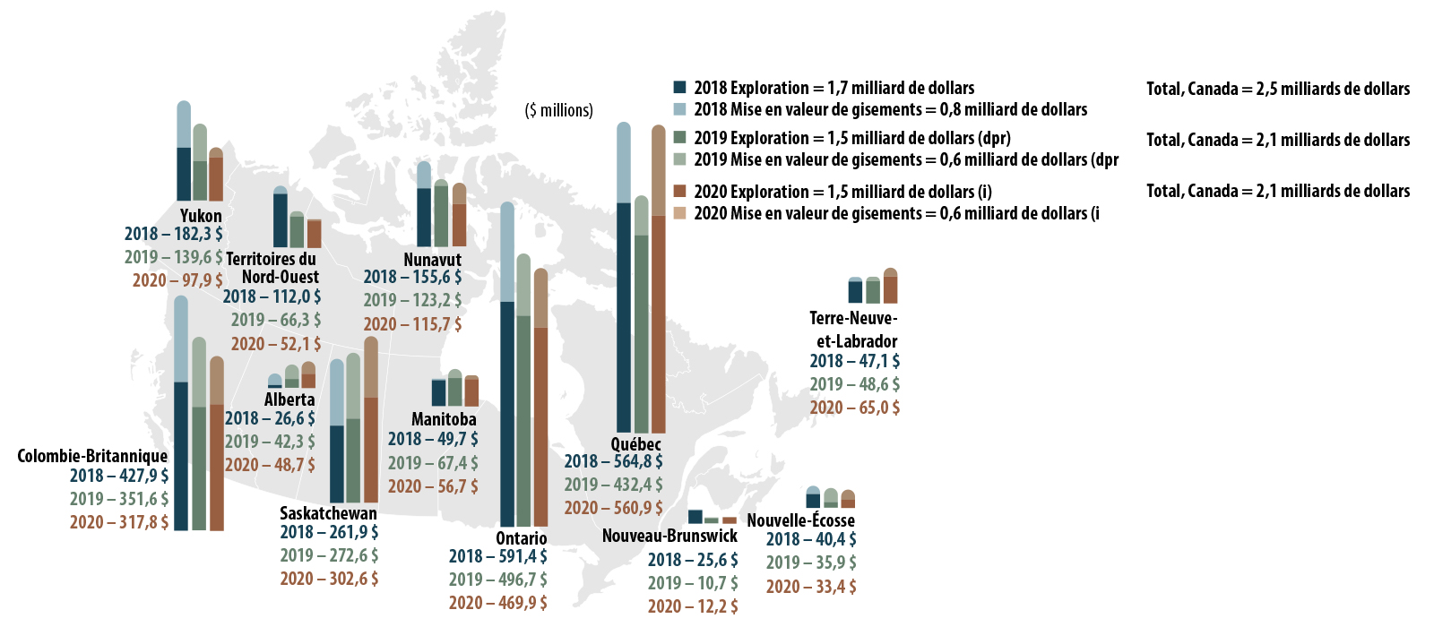 Dépenses d’exploration et de mise en valeur de gisements, par province et par territoire, de 2018 à 2020 (i))