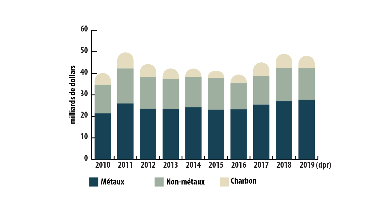 Production minérale, par groupe de produits minéraux, de 2010 à 2019 (dpr)