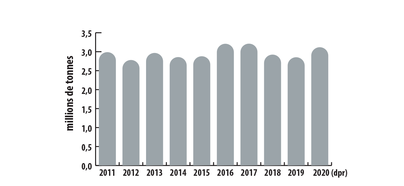 Production canadienne d’aluminium de première fusion, de 2011 à 2020 (dpr)