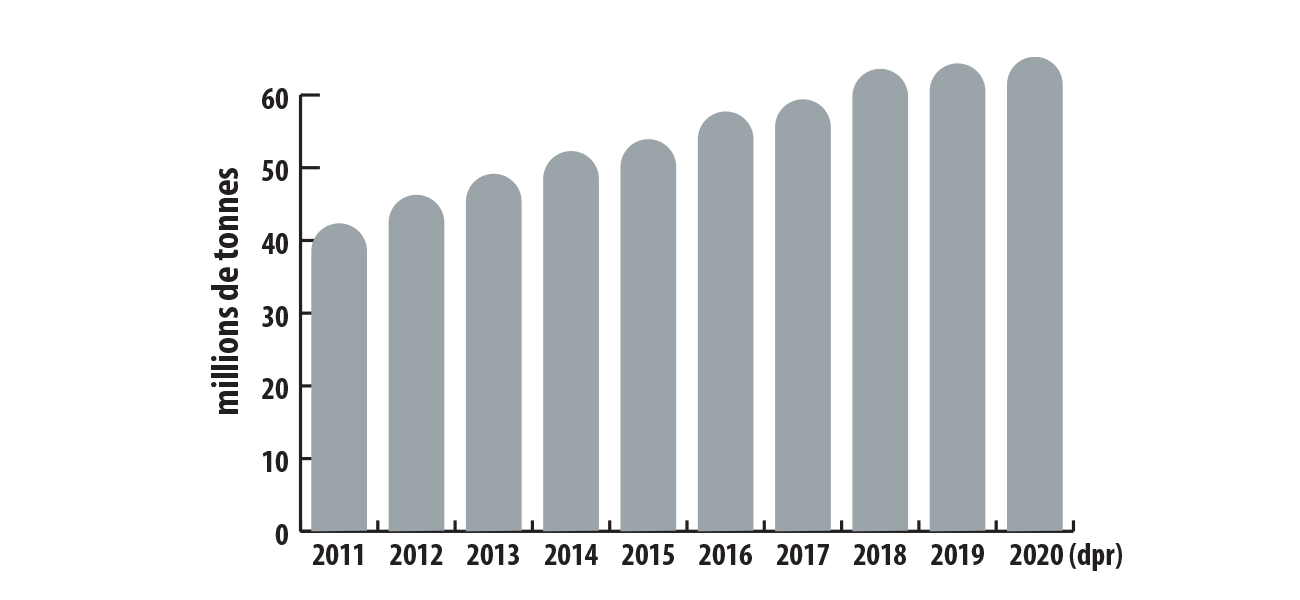 Production mondiale d’aluminium de première fusion, de 2011 à 2020 (dpr)