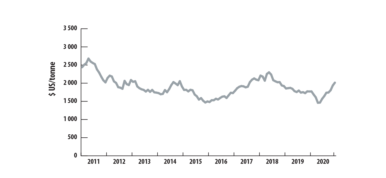 Prix moyens mensuels de l’aluminium, de 2011 à 2020
