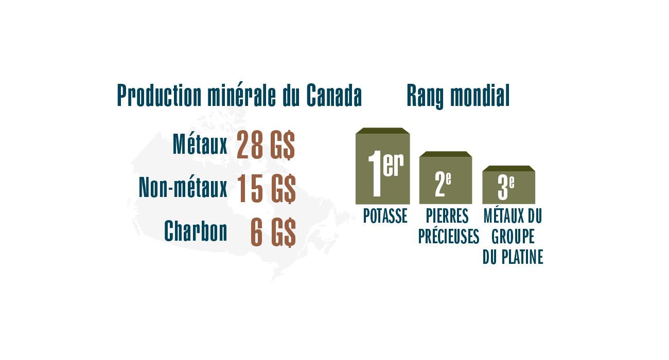 Production minérale du Canada