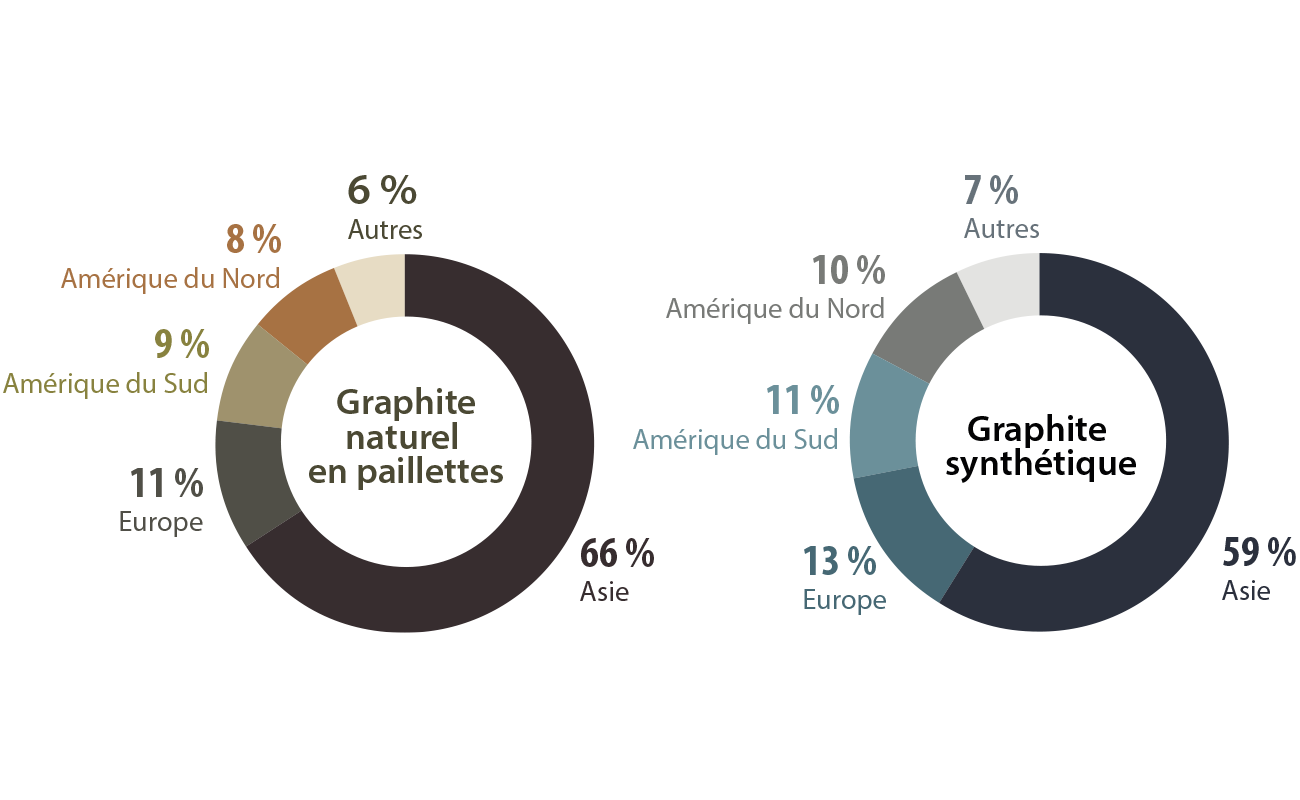 Consommation mondiale de graphite par type et par région, en 2020
