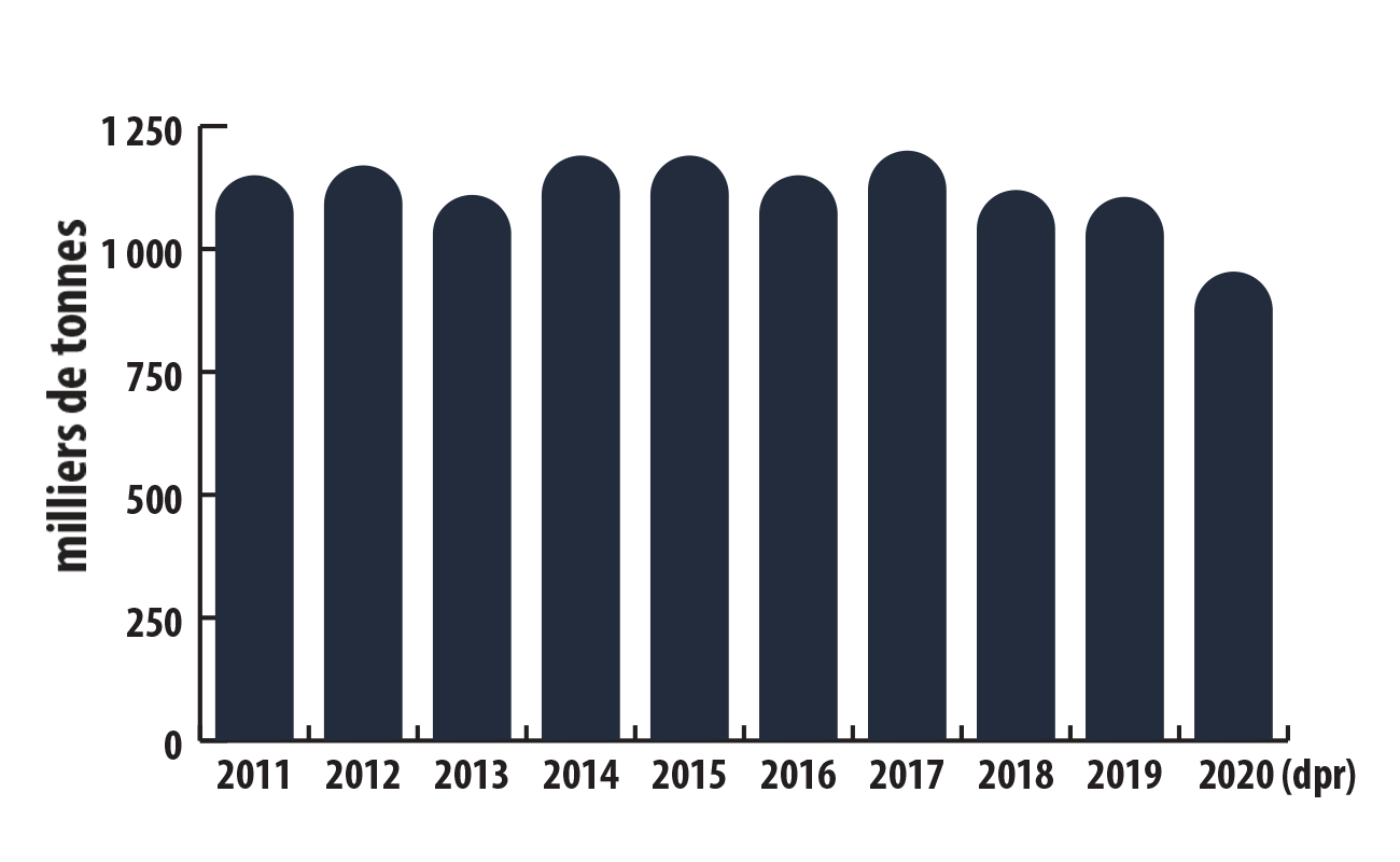 Production minière mondiale de graphite, de 2011 à 2020 (dpr)