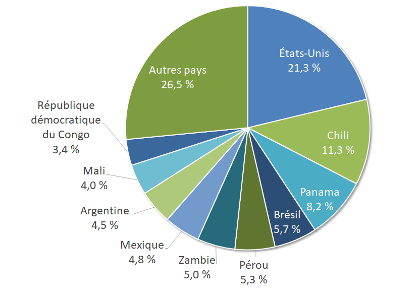  Pourcentage des AMC à l’étranger selon le pays, en 2020 (dpr)