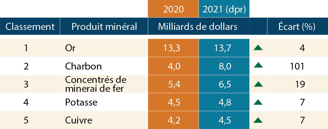 Table of the top 5 mineral products, 2020 and 2021 (text version below)