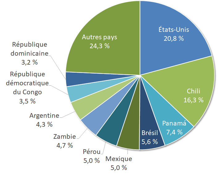 Figure 2 : pourcentage des AMC à l’étranger selon le pays, en 2022 (dpr)
