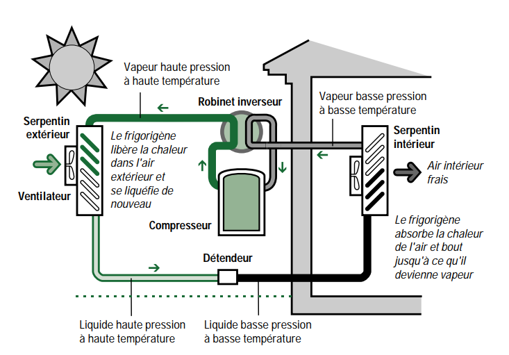 Éléments de la thermopompe à air cycle de refroidissement