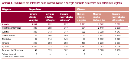 Tableau 4 - Sommaires des intensités de la consommation annuelle des écoles des différentes régions