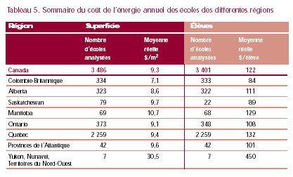 Tableau 5 - Sommaire du coût de l'énergie annuelle des écoles des différentes régions