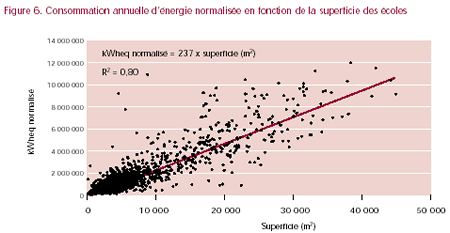 Figure 6 - Consommation annuelle d'énergie normalisée en fonction de la superficie des écoles