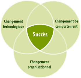 Changement technologique / Changement de comportement / Changement organisationnel