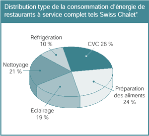 Distribution type de la consommation d'énergie de restaurants à service complet tels Swiss Chalet*