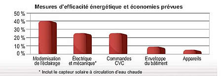 Mesures d'efficacité énergétique et économies prévues