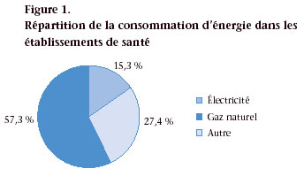 Figure 1. Rpartition de la consommation d'énergie dans les établissements de santé