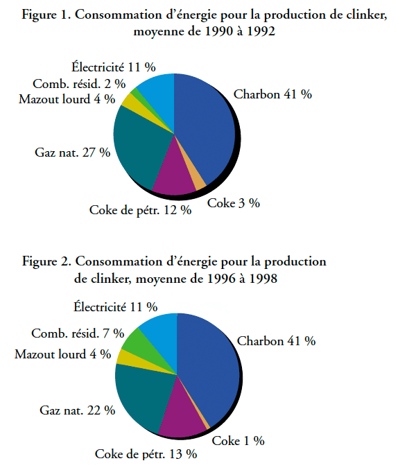 Figure 1. Consommation d'énergie pour la production de clinker, moyenne de 1990 à 1992