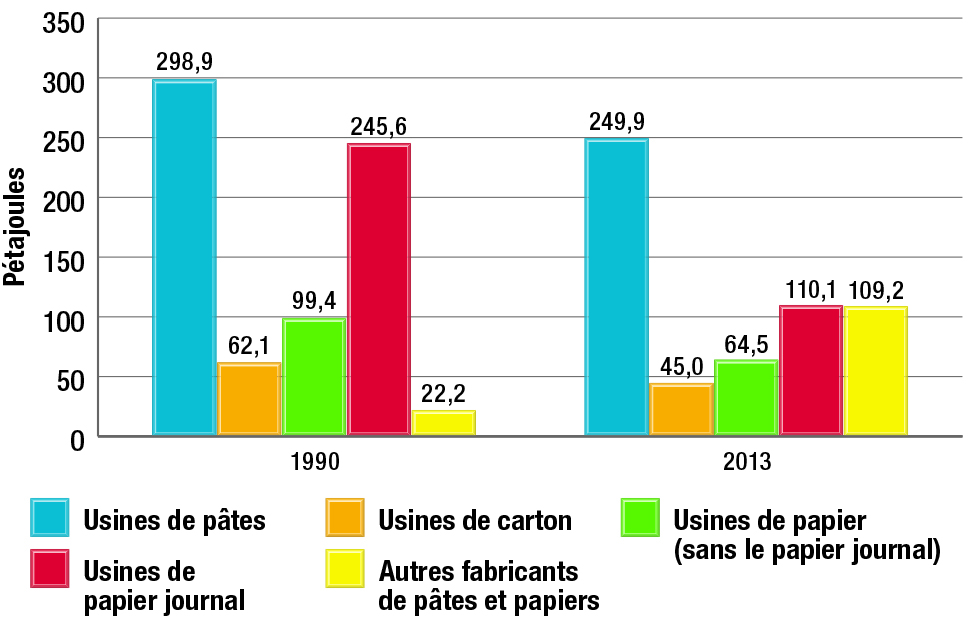 Consommation d’énergie dans l’industrie des pâtes et papiers par sous-secteur, 1990 et 2013