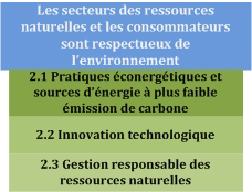 Les secteurs des ressources naturelles et les consommateurs sont respectueux de l'environnement
