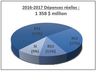 2016-17 Dépenses réelles 1 358 $ million