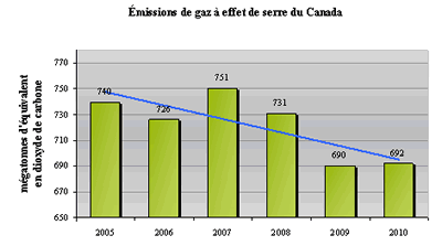 émissions de gaz à effet de serre (GES) du Canada