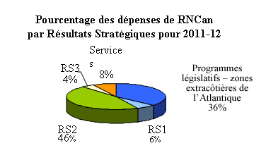 Pourcentage des dépenses de RNCan par Résultats Stratégiques pour 2011-12