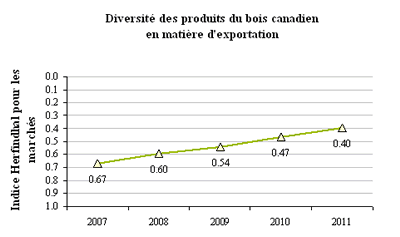 Diversité des produits du bois canadien en matière d'exportation