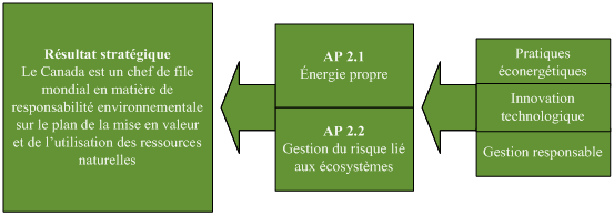 Résultat stratégique 2: Responsabilité environnementale