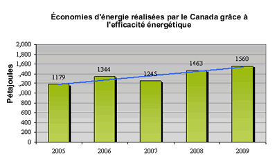 économies d'énergie réalisées par le Canada grâce à l'efficacité énergétique