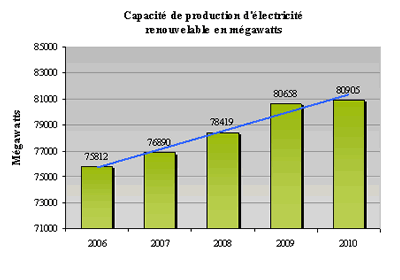 Capacité de production d'électricité renouvelable