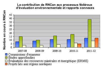 La contribution de RNCan aux processus fédéraux d'évaluation environnementale et rapports connexes
