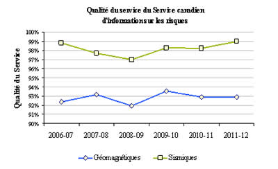 Service Quality for Canadian Hazard Information