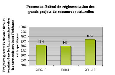 Processus fédéral de réglementation des grands projets de ressources naturelles
