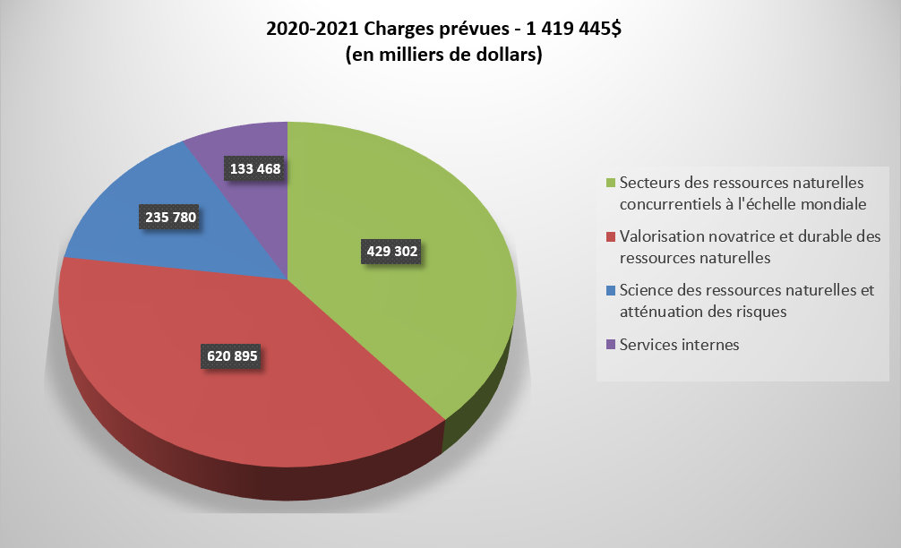 Charges prévus l’année financière 2020-21 (en milliers de dollars)