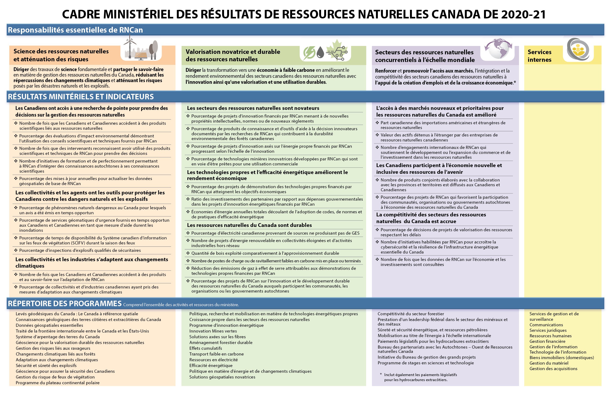 Infographie montrant le cadre de résultats ministériels de Ressources Naturelles Canada pour 2020-2021.