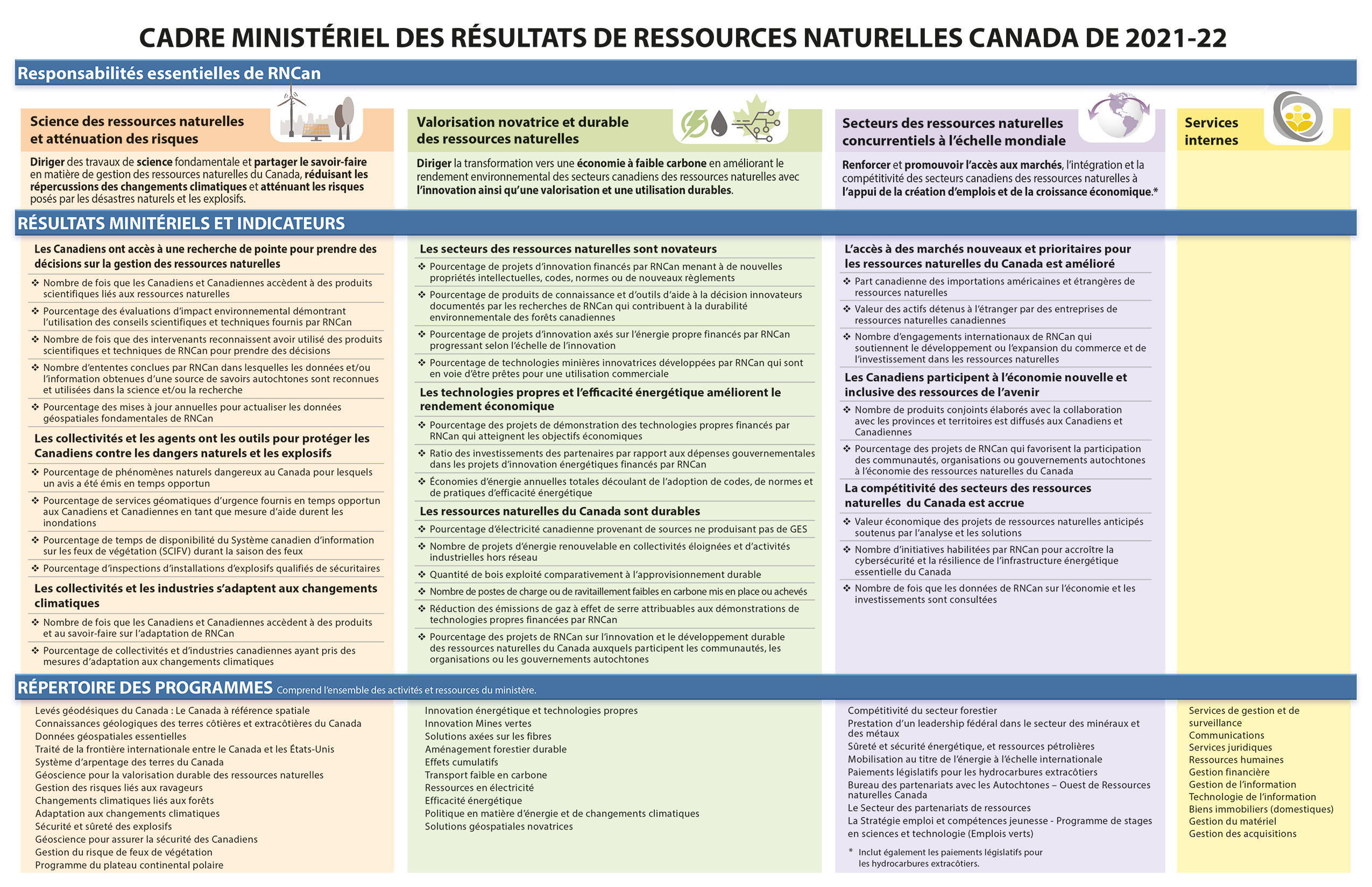 Cadre ministériel des résultats de ressources naturelles Canada 2021-22